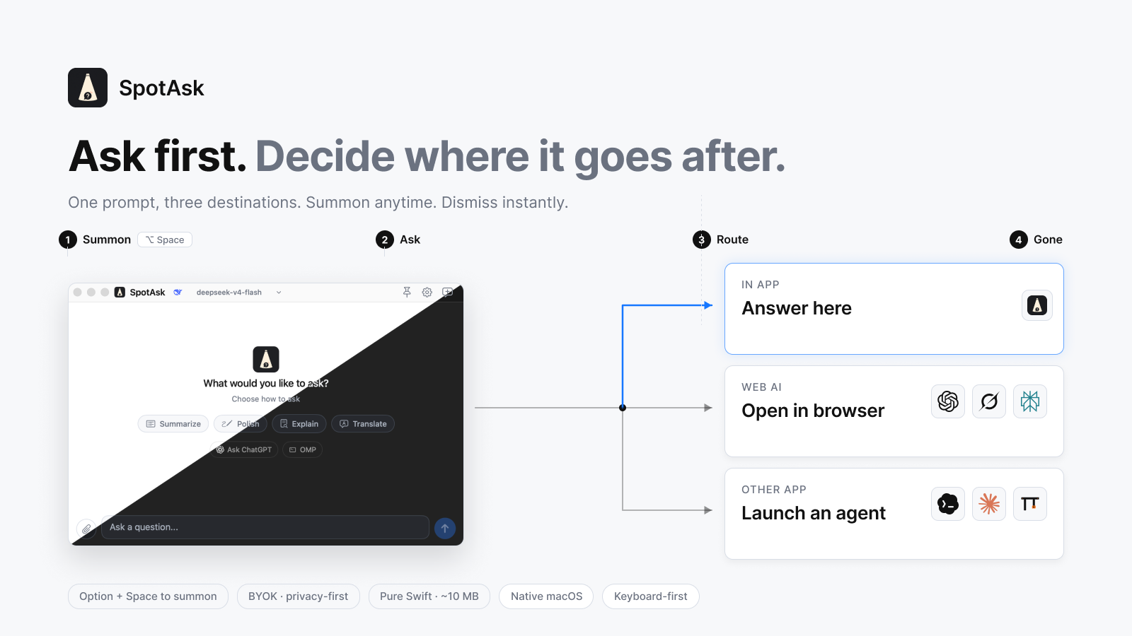 SpotAsk — one prompt routed to an in-app answer, a web AI, or a local CLI agent